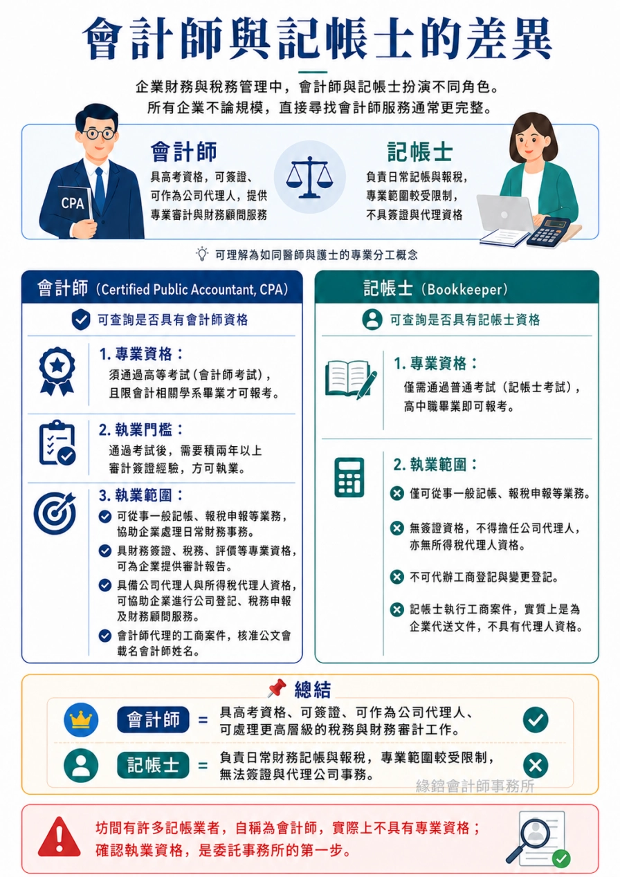 會計師與記帳士差異